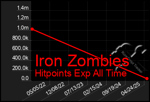 Total Graph of Iron Zombies