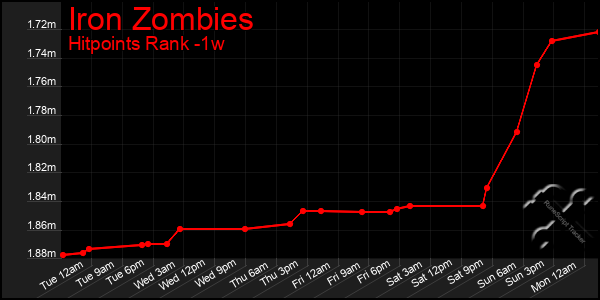 Last 7 Days Graph of Iron Zombies