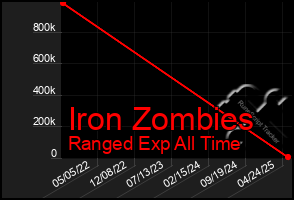 Total Graph of Iron Zombies