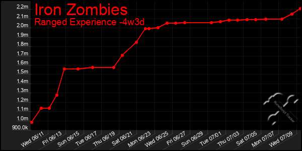 Last 31 Days Graph of Iron Zombies