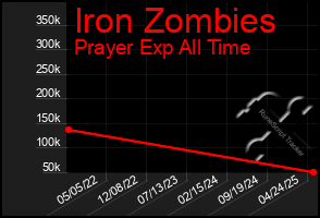 Total Graph of Iron Zombies