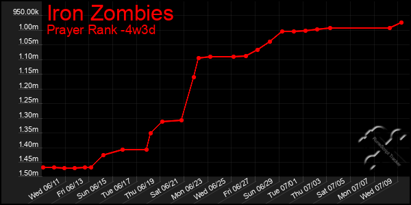 Last 31 Days Graph of Iron Zombies