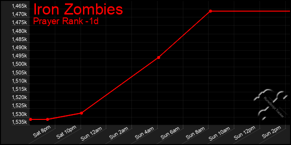 Last 24 Hours Graph of Iron Zombies