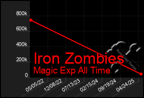 Total Graph of Iron Zombies