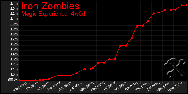 Last 31 Days Graph of Iron Zombies
