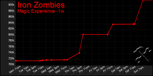 Last 7 Days Graph of Iron Zombies