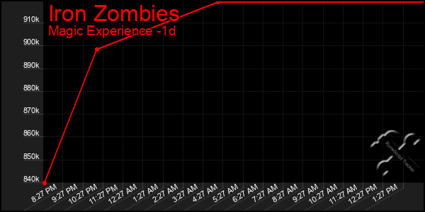 Last 24 Hours Graph of Iron Zombies