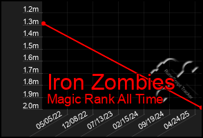 Total Graph of Iron Zombies