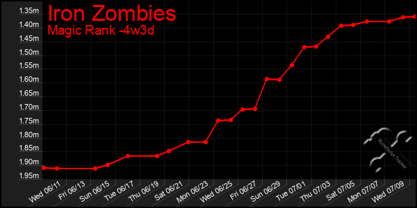 Last 31 Days Graph of Iron Zombies