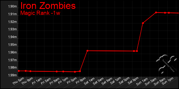 Last 7 Days Graph of Iron Zombies