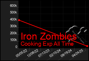 Total Graph of Iron Zombies