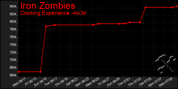 Last 31 Days Graph of Iron Zombies