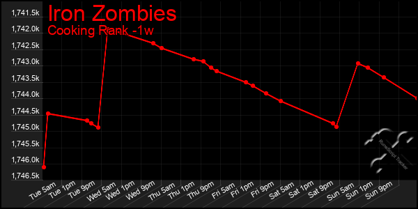 Last 7 Days Graph of Iron Zombies