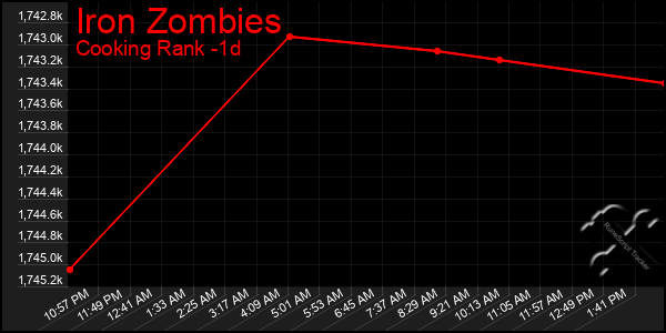 Last 24 Hours Graph of Iron Zombies