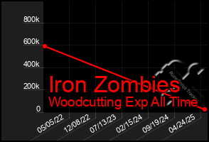 Total Graph of Iron Zombies