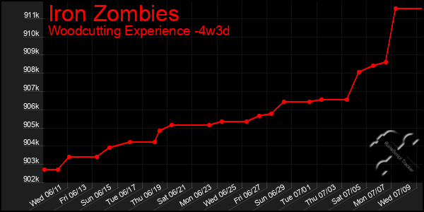 Last 31 Days Graph of Iron Zombies
