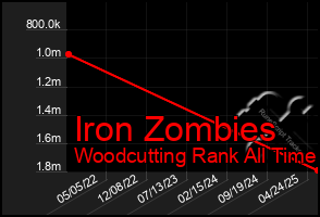 Total Graph of Iron Zombies