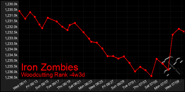 Last 31 Days Graph of Iron Zombies