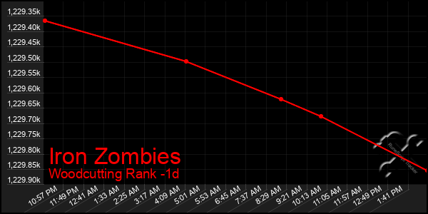 Last 24 Hours Graph of Iron Zombies
