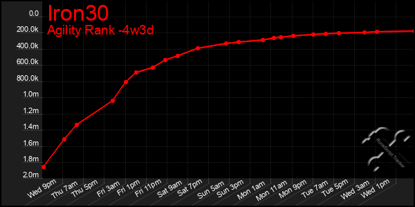 Last 31 Days Graph of Iron30
