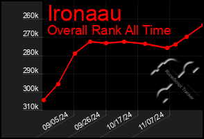 Total Graph of Ironaau