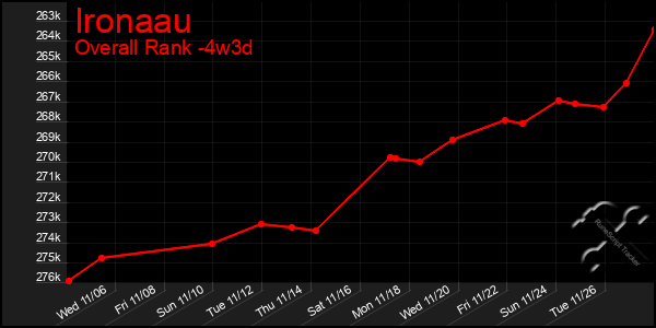 Last 31 Days Graph of Ironaau