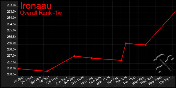 Last 7 Days Graph of Ironaau