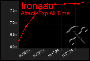 Total Graph of Ironaau