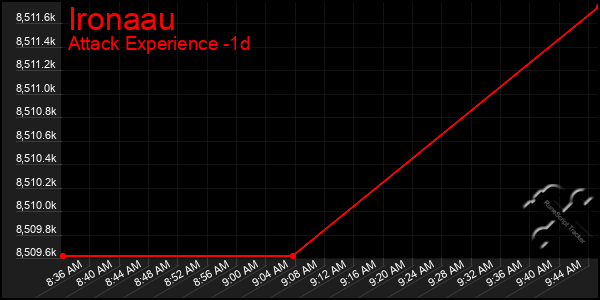 Last 24 Hours Graph of Ironaau