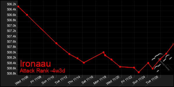 Last 31 Days Graph of Ironaau