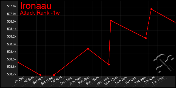 Last 7 Days Graph of Ironaau