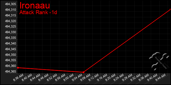 Last 24 Hours Graph of Ironaau