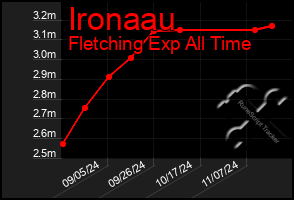 Total Graph of Ironaau