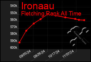 Total Graph of Ironaau