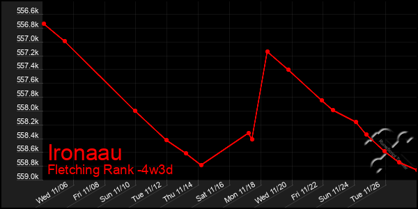 Last 31 Days Graph of Ironaau