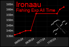 Total Graph of Ironaau