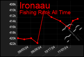 Total Graph of Ironaau