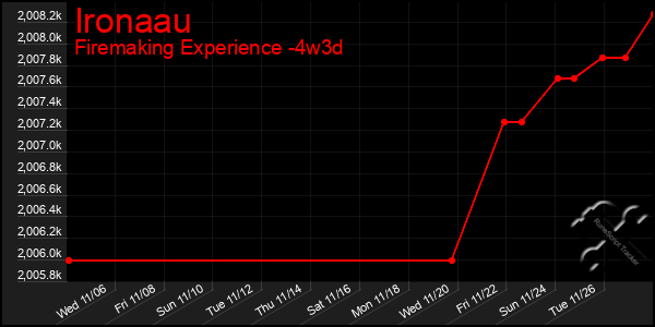 Last 31 Days Graph of Ironaau