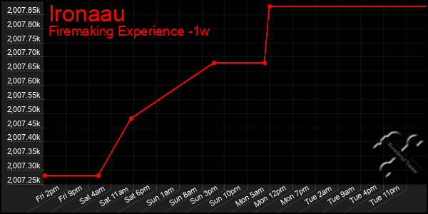 Last 7 Days Graph of Ironaau