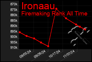 Total Graph of Ironaau