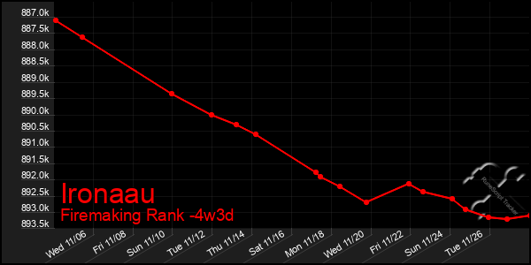 Last 31 Days Graph of Ironaau