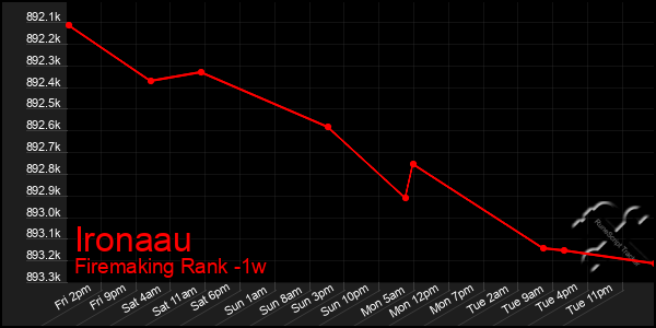 Last 7 Days Graph of Ironaau