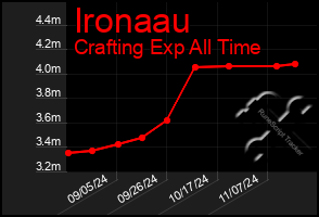 Total Graph of Ironaau