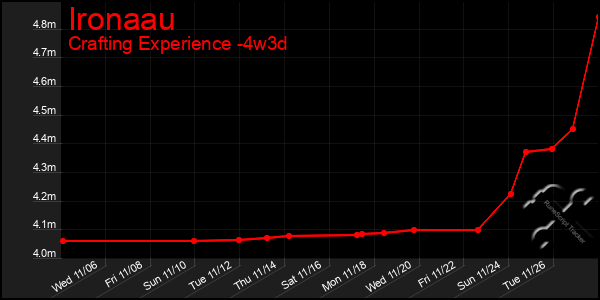 Last 31 Days Graph of Ironaau