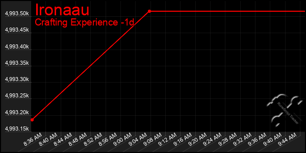 Last 24 Hours Graph of Ironaau