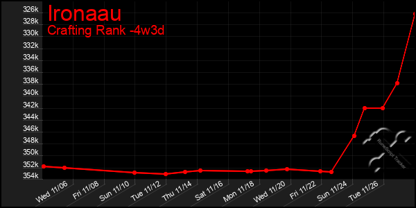 Last 31 Days Graph of Ironaau