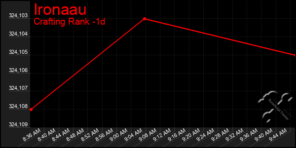 Last 24 Hours Graph of Ironaau