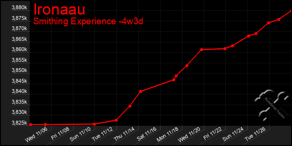 Last 31 Days Graph of Ironaau