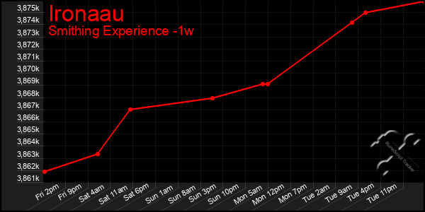 Last 7 Days Graph of Ironaau