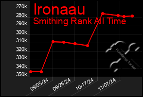 Total Graph of Ironaau